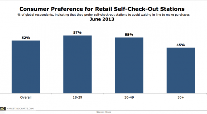 Self-Check-In Preference